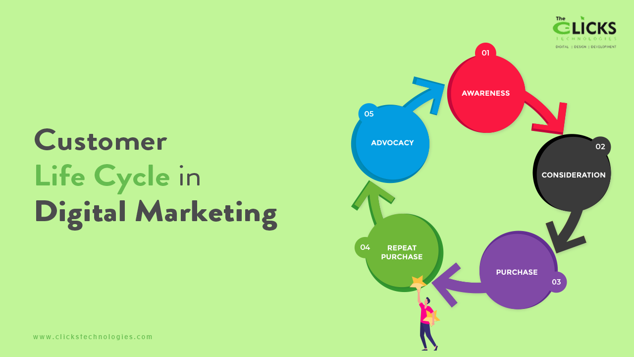 Customer Life Cycle in Digital Marketing